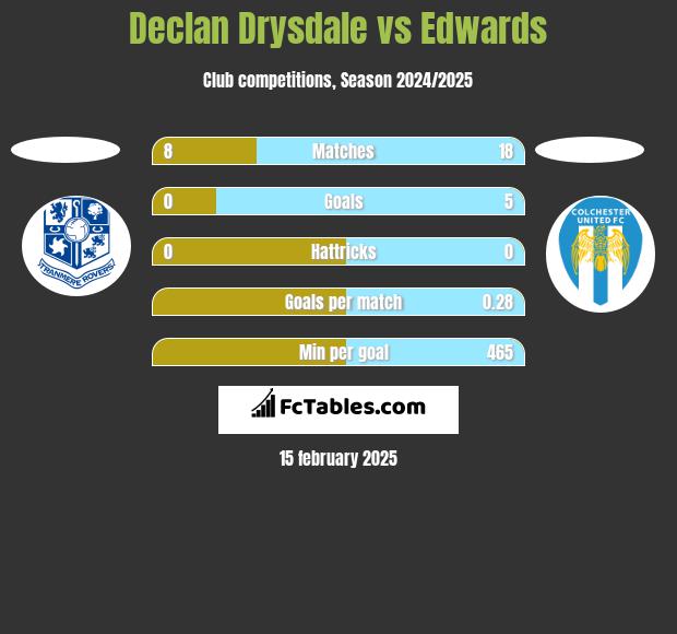 Declan Drysdale vs Edwards h2h player stats