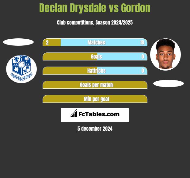 Declan Drysdale vs Gordon h2h player stats