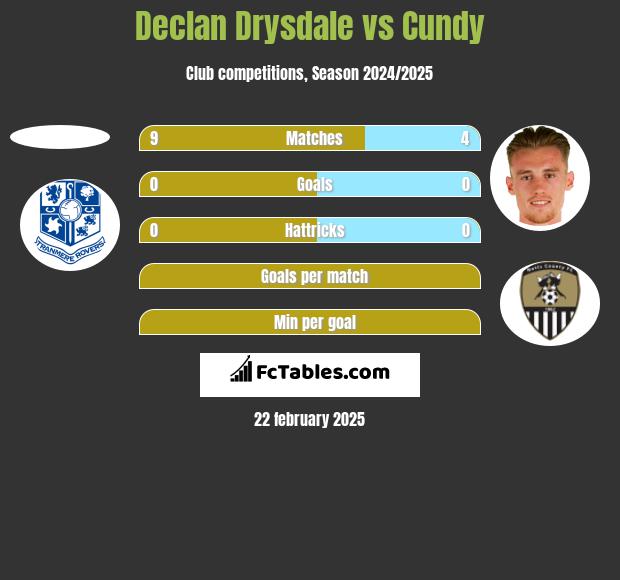 Declan Drysdale vs Cundy h2h player stats