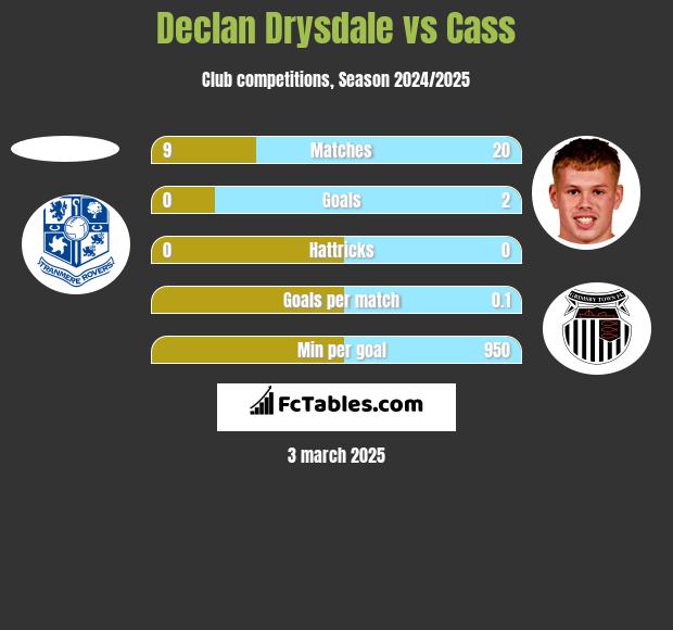 Declan Drysdale vs Cass h2h player stats