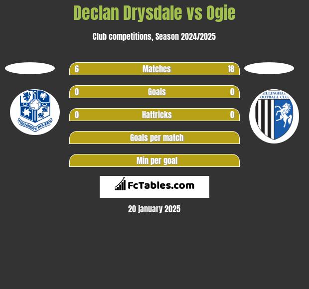 Declan Drysdale vs Ogie h2h player stats