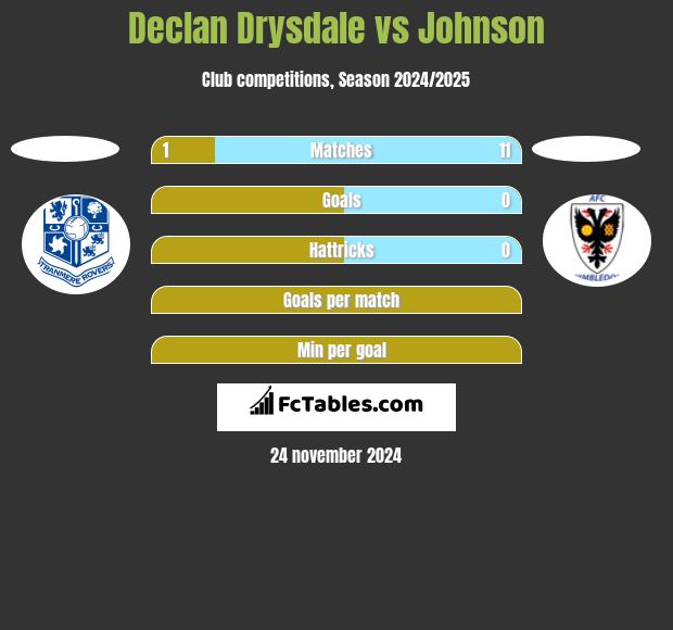 Declan Drysdale vs Johnson h2h player stats