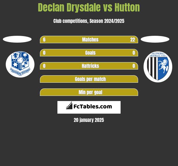 Declan Drysdale vs Hutton h2h player stats