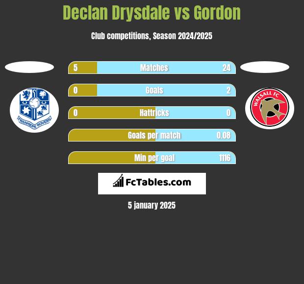 Declan Drysdale vs Gordon h2h player stats