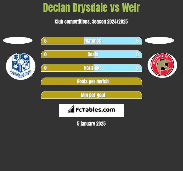 Declan Drysdale vs Weir h2h player stats