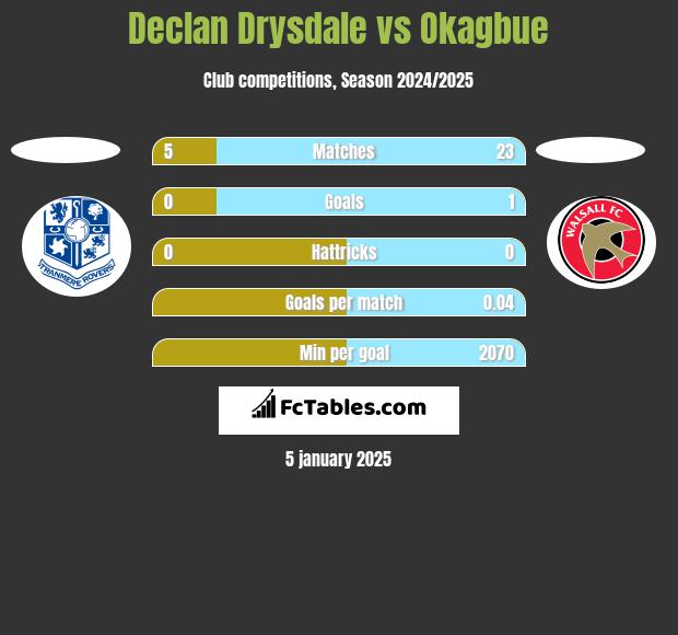 Declan Drysdale vs Okagbue h2h player stats