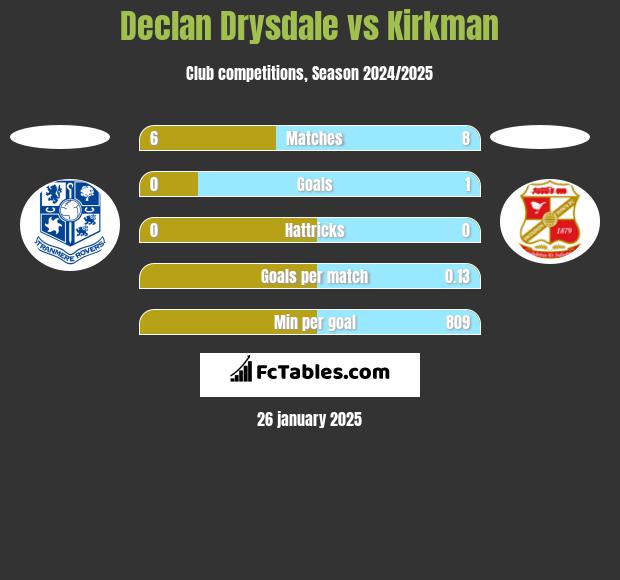 Declan Drysdale vs Kirkman h2h player stats