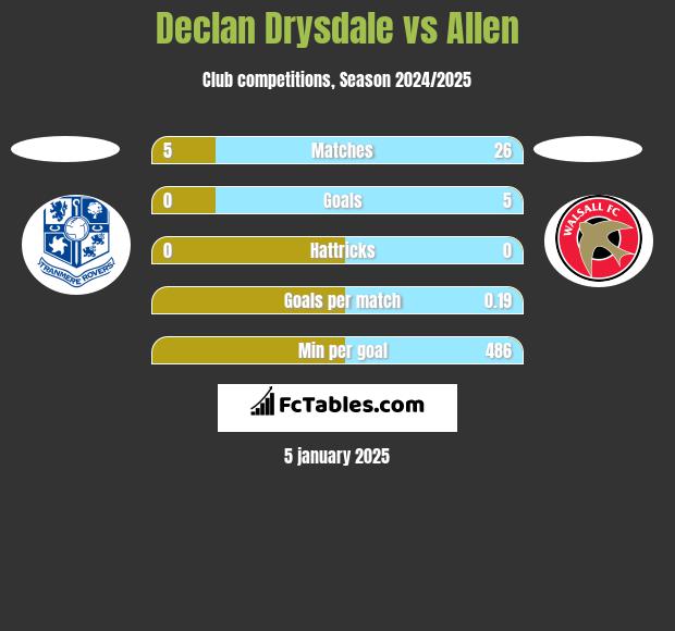 Declan Drysdale vs Allen h2h player stats