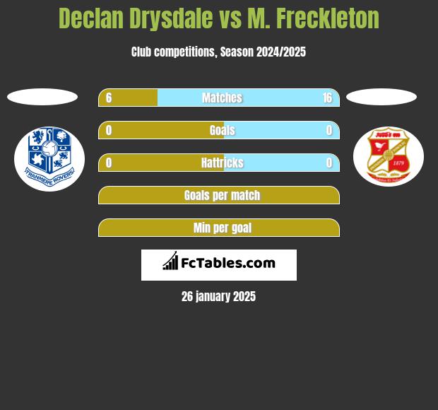 Declan Drysdale vs M. Freckleton h2h player stats