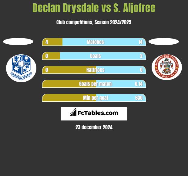 Declan Drysdale vs S. Aljofree h2h player stats