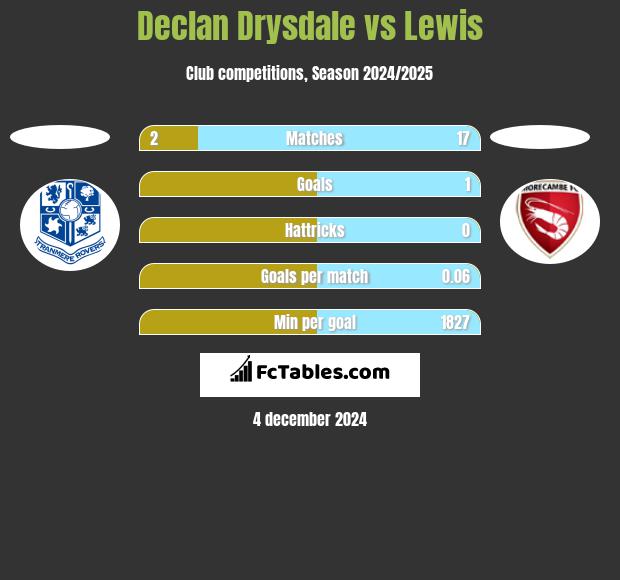 Declan Drysdale vs Lewis h2h player stats