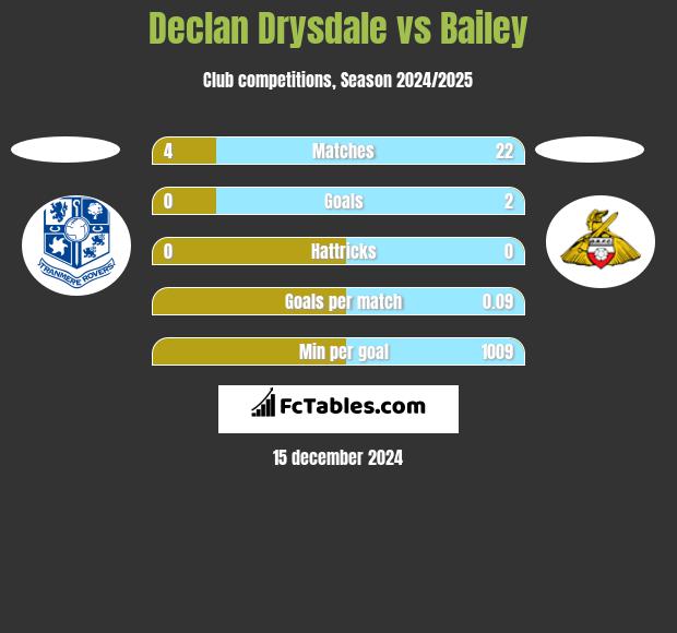 Declan Drysdale vs Bailey h2h player stats