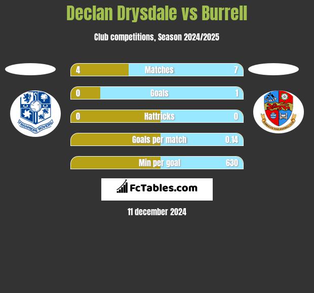 Declan Drysdale vs Burrell h2h player stats