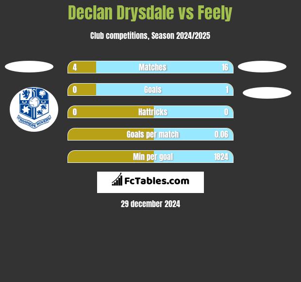 Declan Drysdale vs Feely h2h player stats