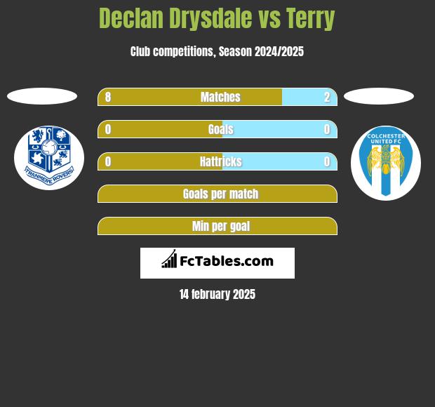 Declan Drysdale vs Terry h2h player stats