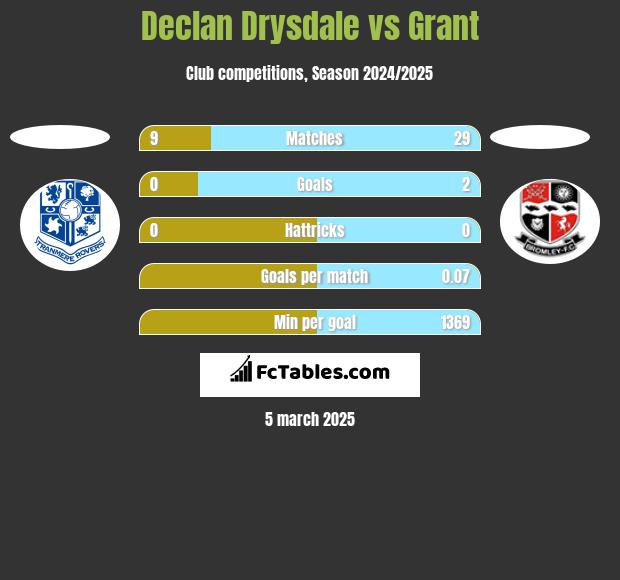 Declan Drysdale vs Grant h2h player stats