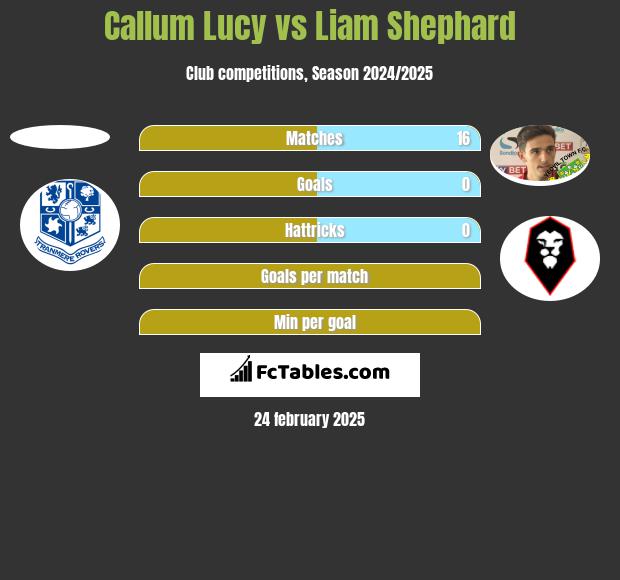 Callum Lucy vs Liam Shephard h2h player stats