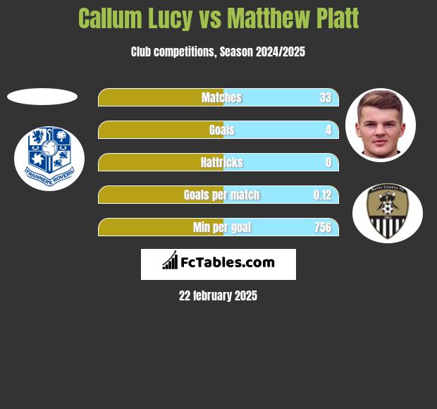 Callum Lucy vs Matthew Platt h2h player stats