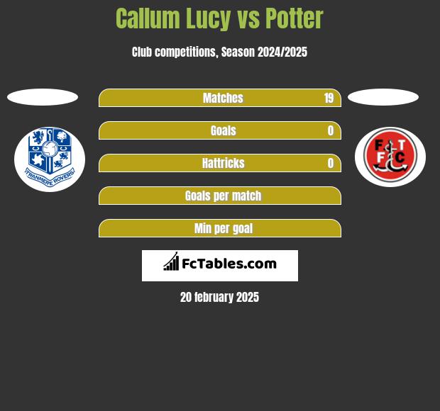 Callum Lucy vs Potter h2h player stats