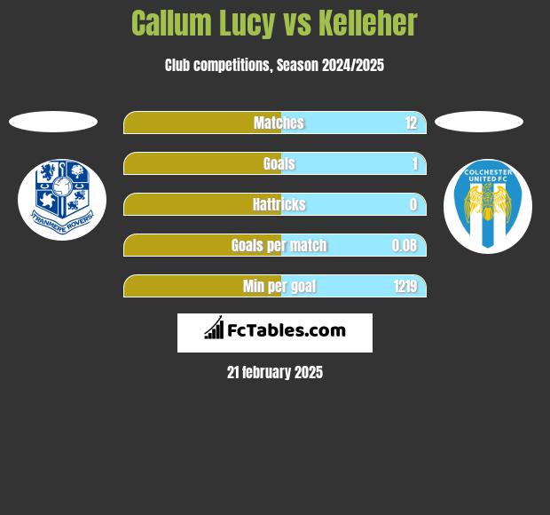 Callum Lucy vs Kelleher h2h player stats