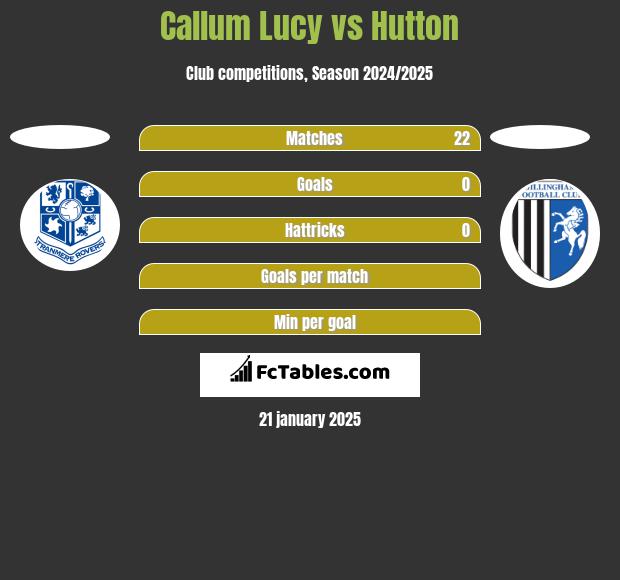 Callum Lucy vs Hutton h2h player stats