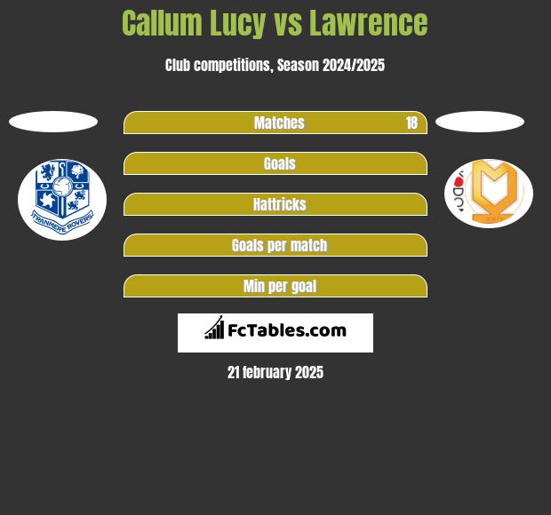 Callum Lucy vs Lawrence h2h player stats