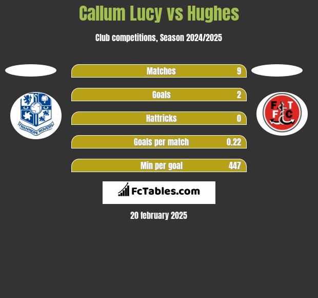 Callum Lucy vs Hughes h2h player stats