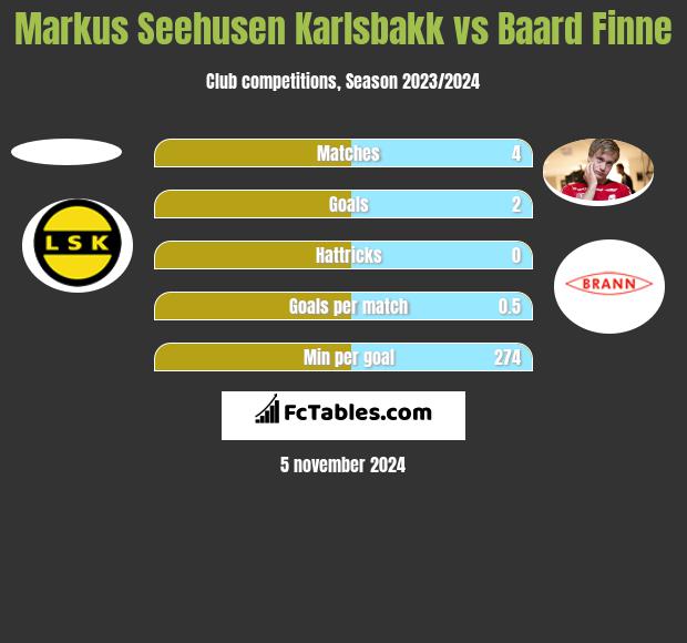 Markus Seehusen Karlsbakk vs Baard Finne h2h player stats