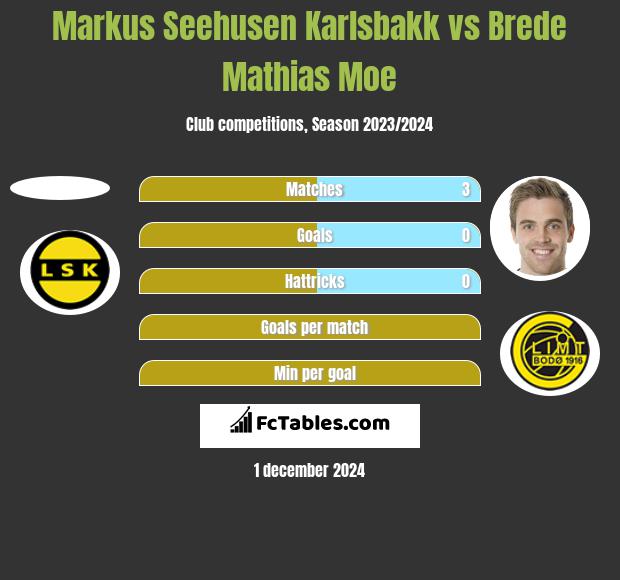 Markus Seehusen Karlsbakk vs Brede Mathias Moe h2h player stats