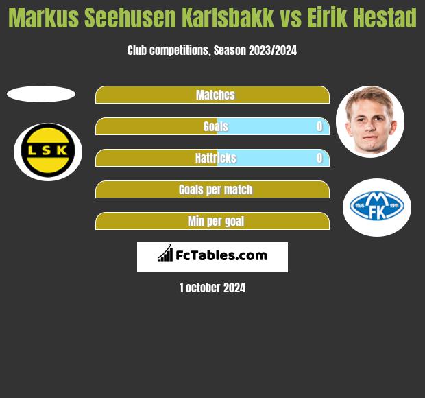 Markus Seehusen Karlsbakk vs Eirik Hestad h2h player stats