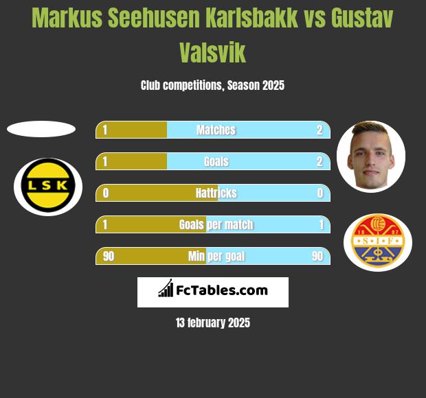 Markus Seehusen Karlsbakk vs Gustav Valsvik h2h player stats