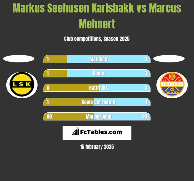 Markus Seehusen Karlsbakk vs Marcus Mehnert h2h player stats