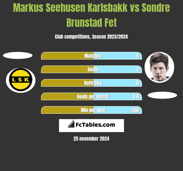 Markus Seehusen Karlsbakk vs Sondre Brunstad Fet h2h player stats