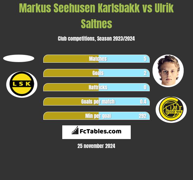 Markus Seehusen Karlsbakk vs Ulrik Saltnes h2h player stats