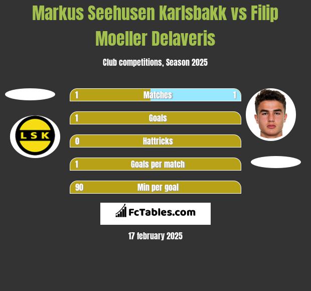 Markus Seehusen Karlsbakk vs Filip Moeller Delaveris h2h player stats