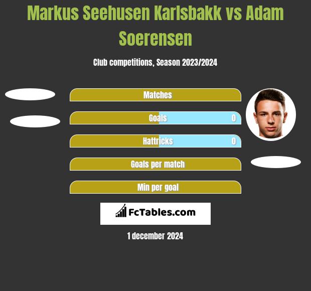 Markus Seehusen Karlsbakk vs Adam Soerensen h2h player stats