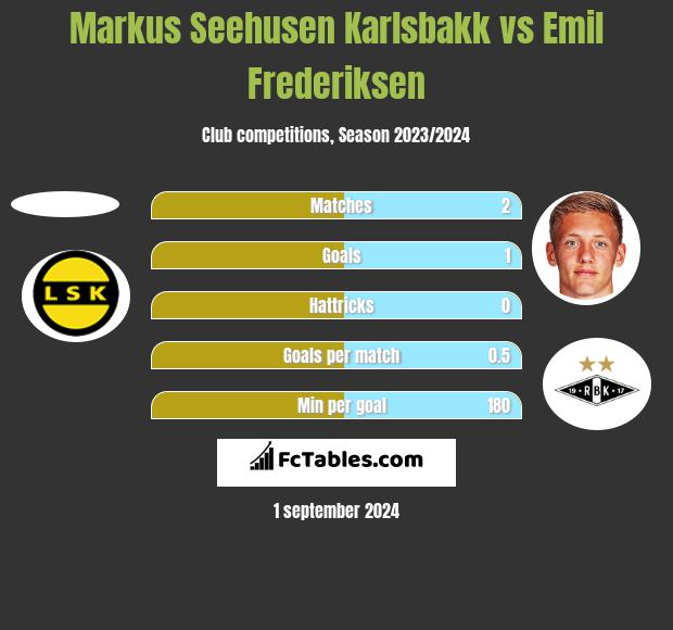 Markus Seehusen Karlsbakk vs Emil Frederiksen h2h player stats