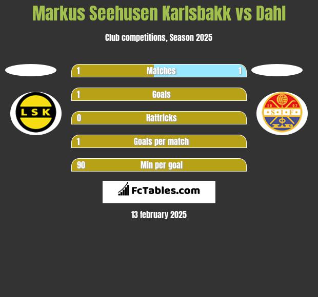 Markus Seehusen Karlsbakk vs Dahl h2h player stats