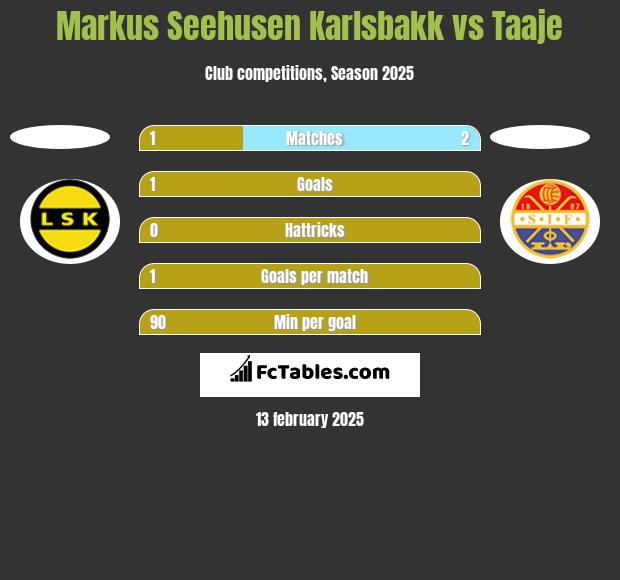 Markus Seehusen Karlsbakk vs Taaje h2h player stats