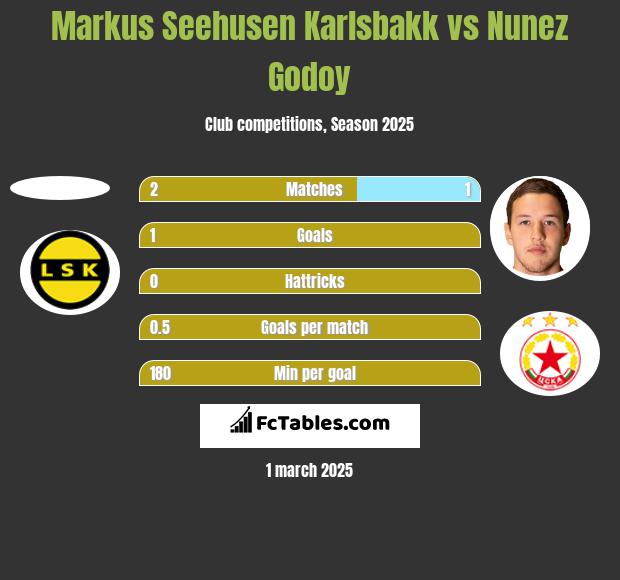 Markus Seehusen Karlsbakk vs Nunez Godoy h2h player stats