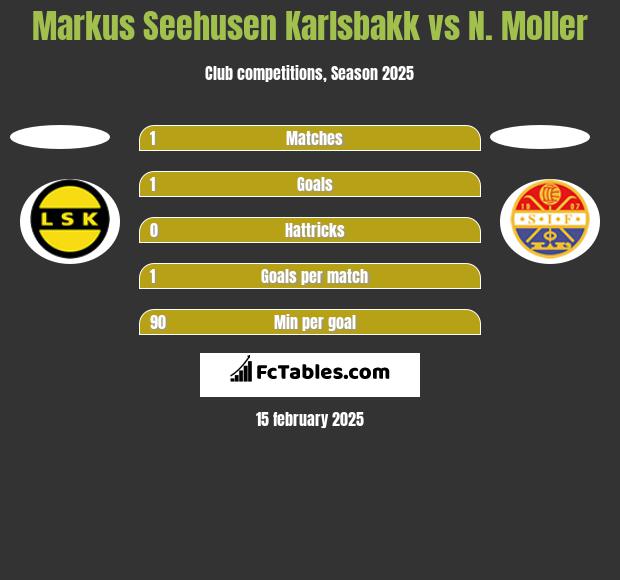 Markus Seehusen Karlsbakk vs N. Moller h2h player stats