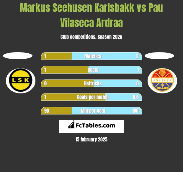 Markus Seehusen Karlsbakk vs Pau Vilaseca Ardraa h2h player stats