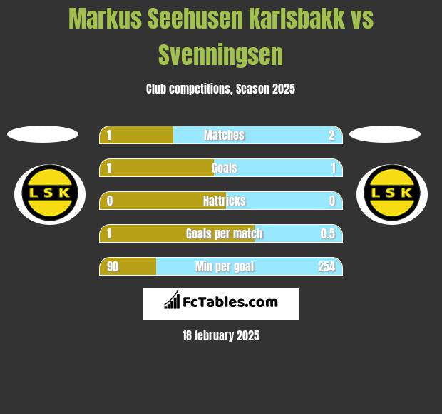 Markus Seehusen Karlsbakk vs Svenningsen h2h player stats