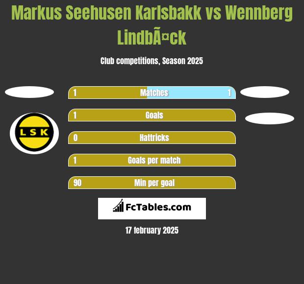 Markus Seehusen Karlsbakk vs Wennberg LindbÃ¤ck h2h player stats