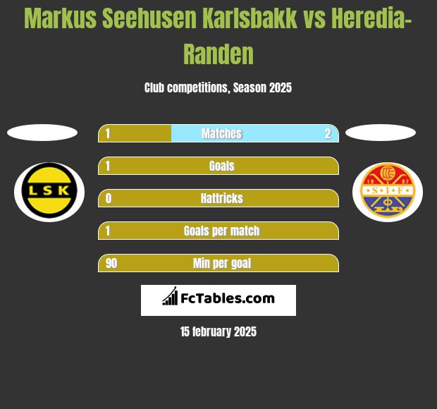 Markus Seehusen Karlsbakk vs Heredia-Randen h2h player stats