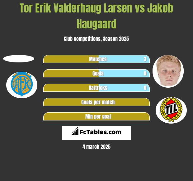 Tor Erik Valderhaug Larsen vs Jakob Haugaard h2h player stats