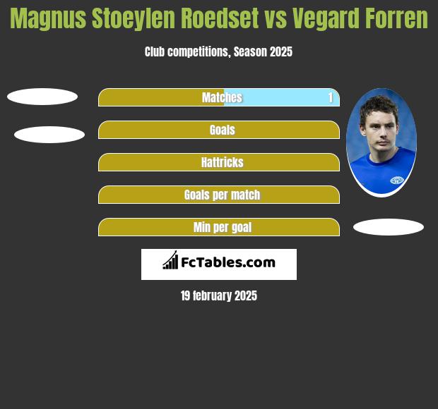 Magnus Stoeylen Roedset vs Vegard Forren h2h player stats