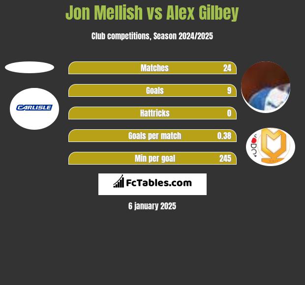 Jon Mellish vs Alex Gilbey h2h player stats