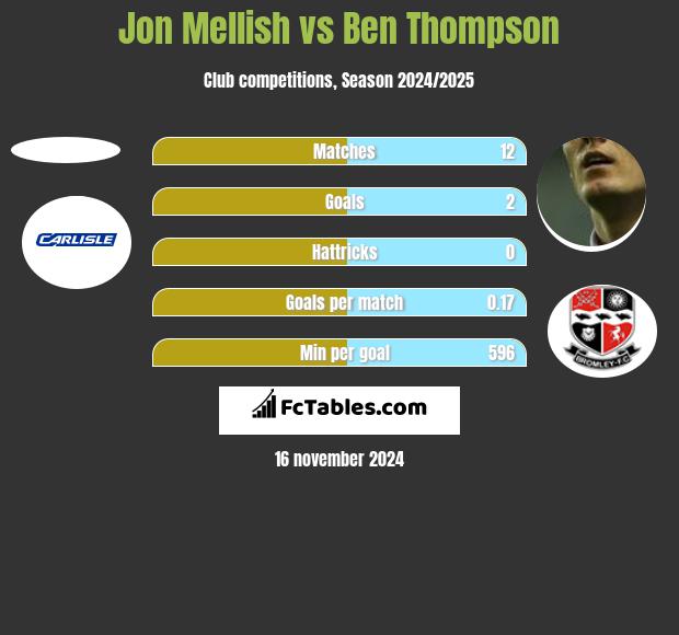 Jon Mellish vs Ben Thompson h2h player stats