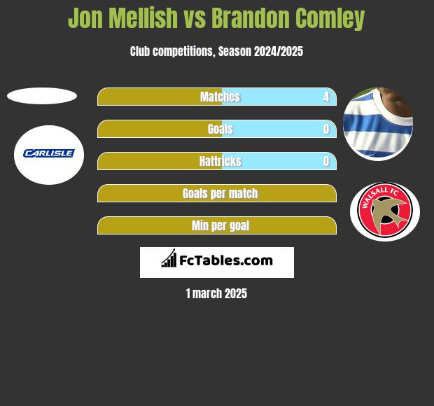 Jon Mellish vs Brandon Comley h2h player stats